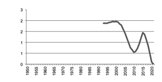 Egg production since 1950