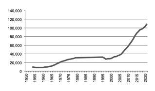Egg production since 1950