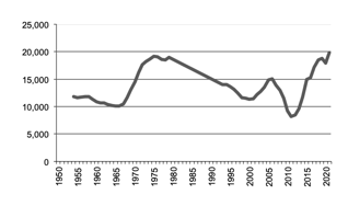 Egg production since 1950