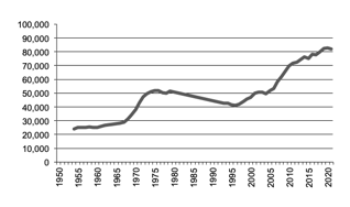 Egg production since 1950