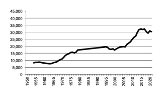 Egg production since 1950