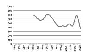 Number of lambs slaughtered since 1970