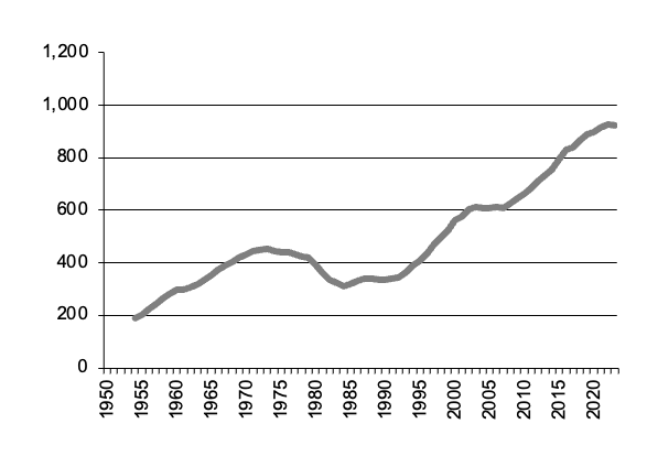 Milk production since 1950