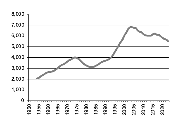 Milk production since 1950