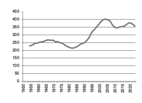 Milk production since 1950
