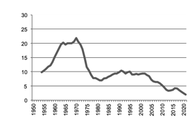 Mutton production since 1950