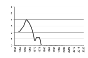 Number of sheep slaughtered since 1950