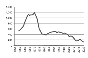 Number of calves slaughtered since 1950