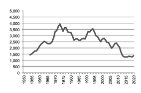 Number of sheep slaughtered since 1950