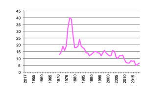 Beef production since 1950