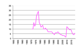 Veal production since 1950