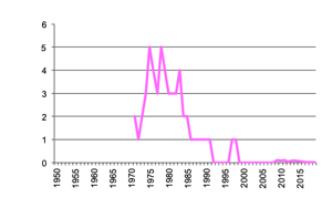 Beef production since 1950