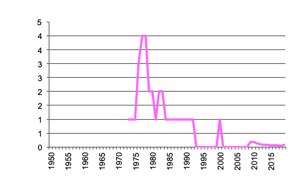 Veal production since 1950
