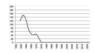 wool production since 1950