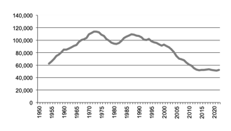 Lamb production since 1950