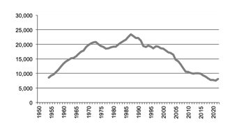 Lamb production since 1950