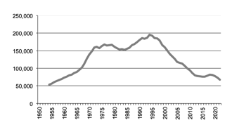 Lamb production since 1950