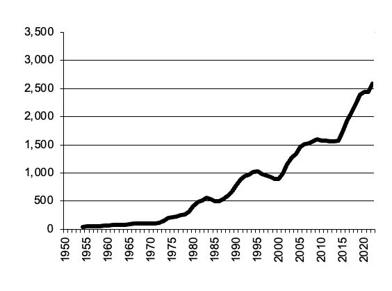 gross value production of cattle since 1950