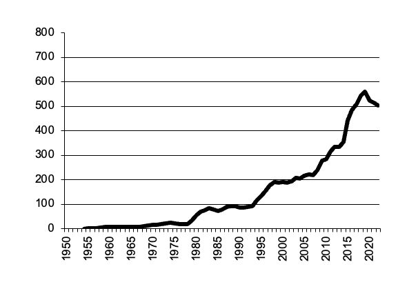 Gross value of production since 1950