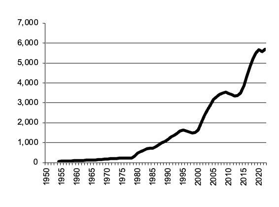 gross value production of cattle since 1950