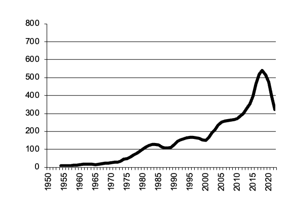 gross value production of cattle since 1950