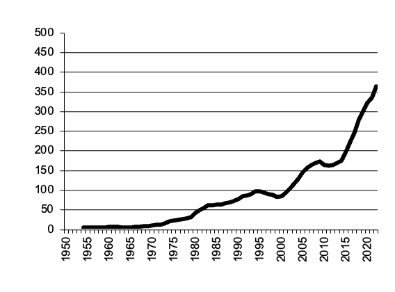 gross value production of cattle since 1950