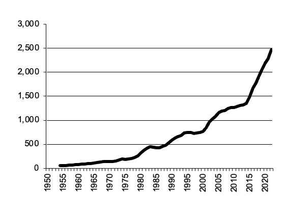 gross value production of cattle since 1950