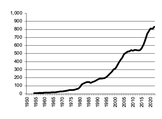 gross value production of cattle since 1950