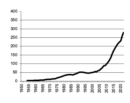Queensland Eggs  gross value of  production since 1950