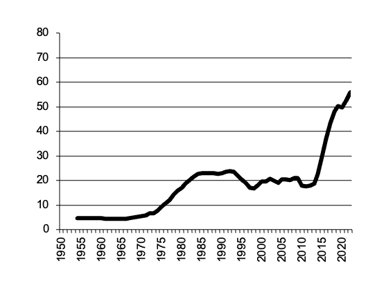 South Australia Eggs  gross value of  production since 1950