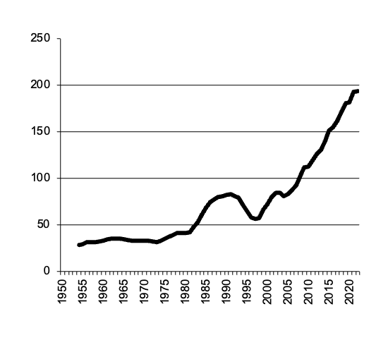 Victoria Eggs  gross value of  production since 1950