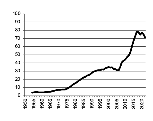  Western Australia Eggs  gross value of  production since 1950