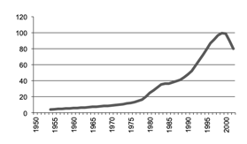  milk for human consumption gross value production in $m since 1950