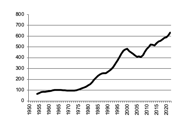  nsw milk gross value production in $m since 1950