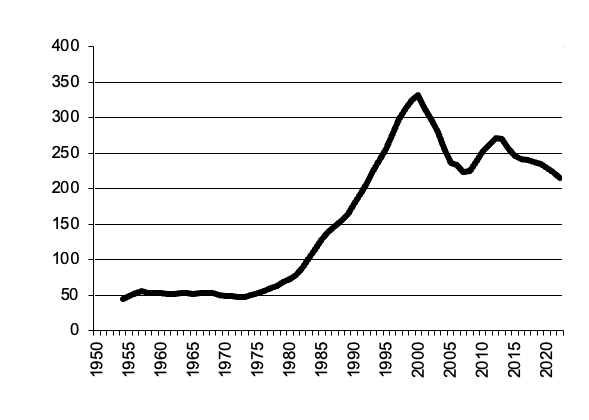  Queensland milk gross value production in $m since 1950