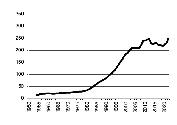  South Australia milk gross value production in $m since 1950