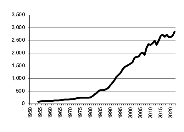  nsw milk gross value production in $m since 1950