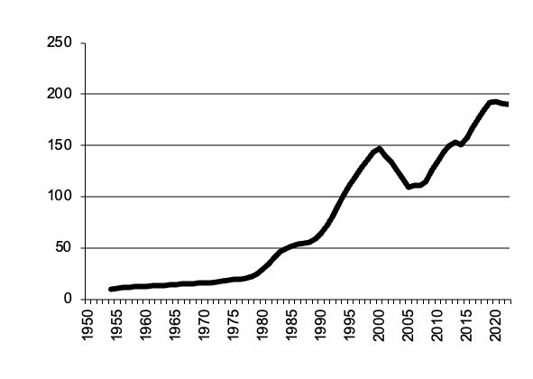  Western Australia milk gross value production in $m since 1950