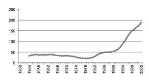  NSW Manufacturing milk gross value production in $m since 1950