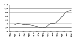  NSW Manufacturing milk gross value production in $m since 1950