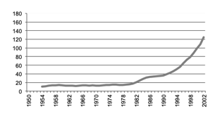  South Australia Manufacturing milk gross value production in $m since 1950