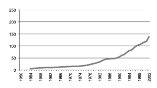 Tasmania manufacturing milk gross value production in $m since 1950