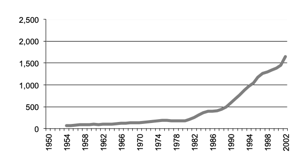  Victoria Manufacturing milk gross value production in $m since 1950