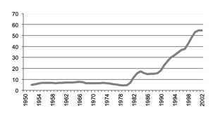 manufacturing milk gross value production in $m since 1950