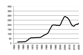 Pigs gross value of  production since 1950