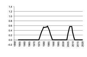 Gross value of production since 1950