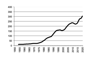 Queensland Pigs gross value of  production since 1950