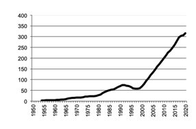outh AustraliaPigs gross value of  production since 1950