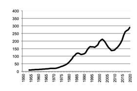 Victoria Pigs gross value of  production since 1950