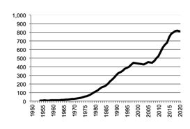 NSW Poultry gross value of  production since 1950